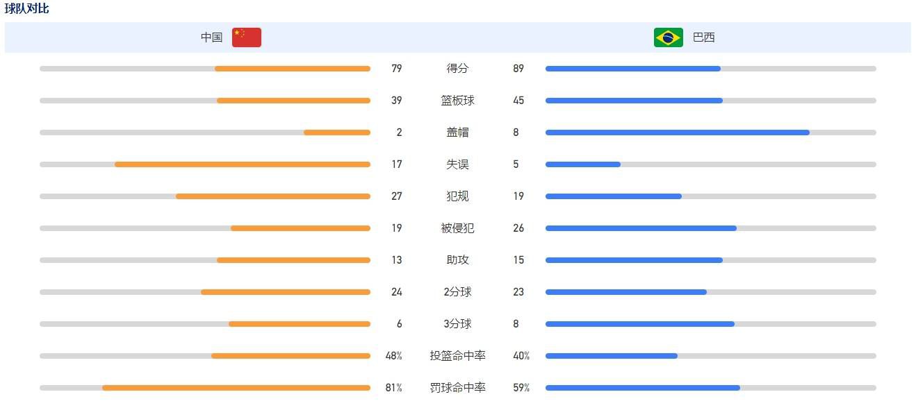 第45分钟，迪马尔科左路小角度低射，被雷米罗没收。